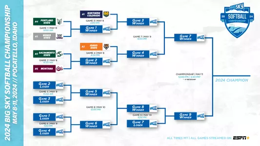 2024 Softball Championship Bracket