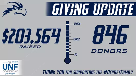 North Florida Ospreys raised $203,564 from 846 donors during UNF's annual Giving Day on Mar. 10, 2021