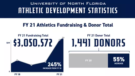 athletic development statistics graphic with text, blue, white and gray elements. Text denotes UNF athletic development statistics numbers from the FY 21 Athletics Fundraising and Donor Total from that year, including numbers from 2020.