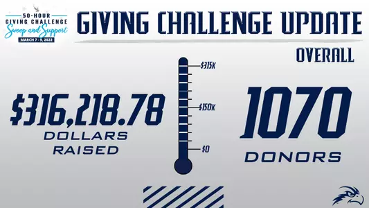 UNF Giving Challenge Update graphic with text over a gray background and a thermometer stating how much money UNF raised on UNF Giving Day during 2022. UNF raised $316, 218.78 across 1,070 donors.