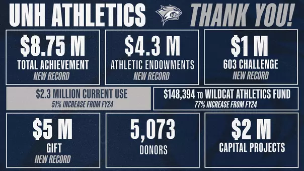 Record-Setting FY25 Fundraising