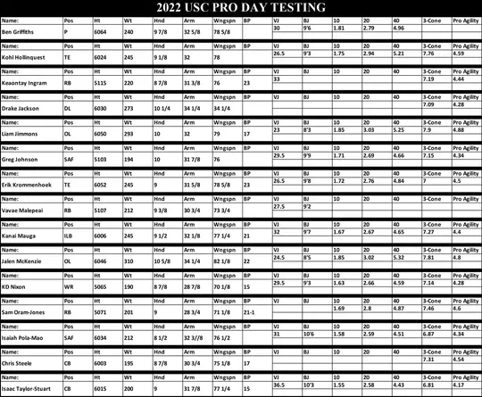 2022 Pro Day Results BETTER