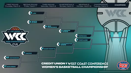 2025 WCC WBB Championship Bracket