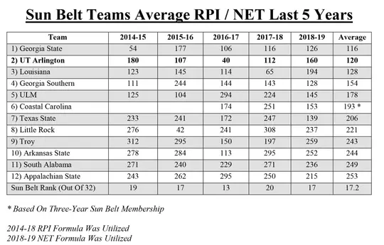 Average RPIs Last 5 Years MBB