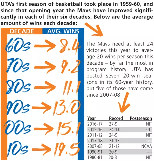 Decade of Success