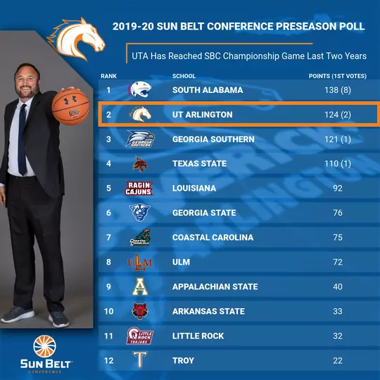 2019-20 Sun Belt Conference Preseason Poll