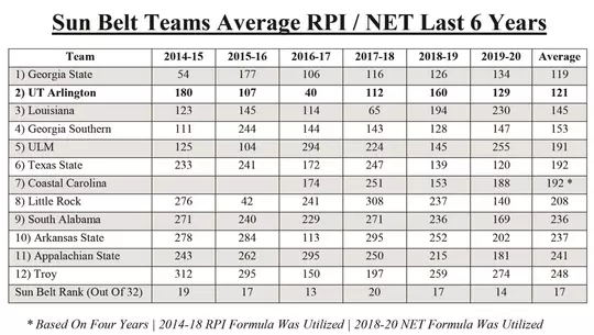NET Ranking Average last 6 years