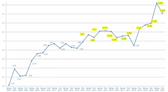 Fall 2020 GPA Growth