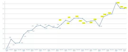 Grades Breakdown Spring 2021