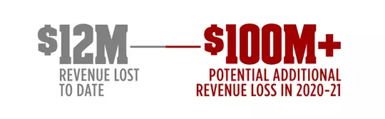Graphic of Wisconsin Athletics revenue loss 2019 - 2020 - $12 Million loss in 2019-20 - $100 Million plus potential revenue loss in 2020-21
