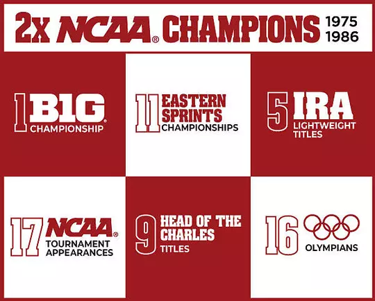 women's rowing accomplishments graphic - 2x NCAA Champions: 1975, 1986; 1 Big Ten Championship; 11 Eastern Sprints Championships; 5 IRA Lightweight Titles; 17 NCAA Tournament Appearances; 9 Head of the Charles Titles; 16 Olympians