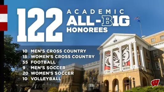 122 Wisconsin Student-Athletes earned Fall 2023 Academic All-Big Ten Honors - 10 Men's Cross Country, 18 Women's Cross Country, 55 Football, 9 Men's Soccer, 20 Women's Soccer and 10 Volleyball