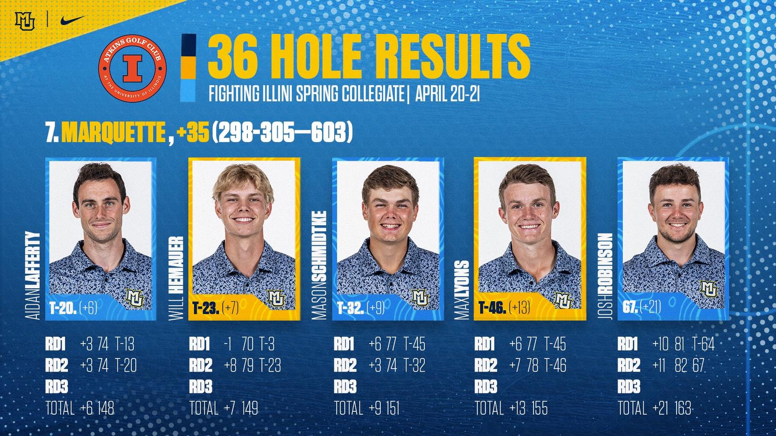 Golf through 36 holes at Fighting Illini Spring Collegiate