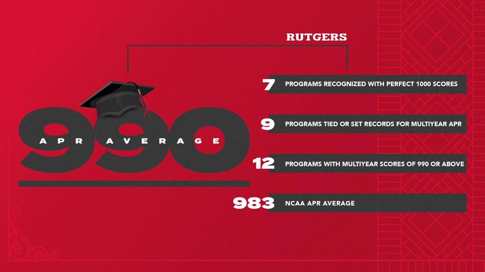 Academic Rutgers Score Rutgers Continues To Excel in Academic Progress Rate - Rutgers ...